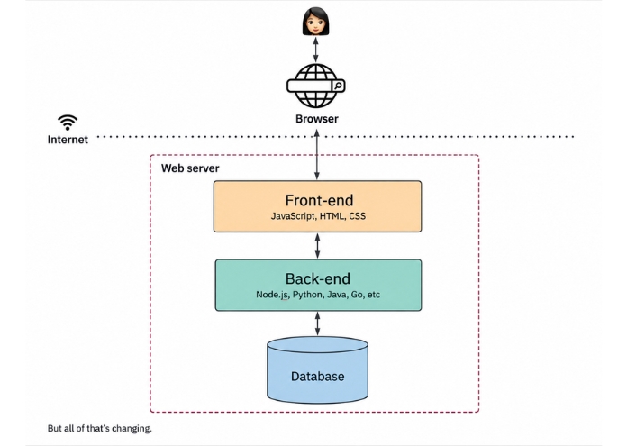 DApp Architecture Diagram