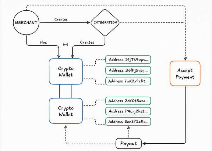 Blockchain Integration